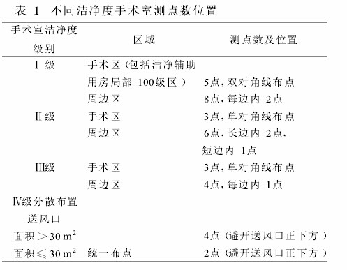 浮游菌采樣器測點(diǎn)數(shù)