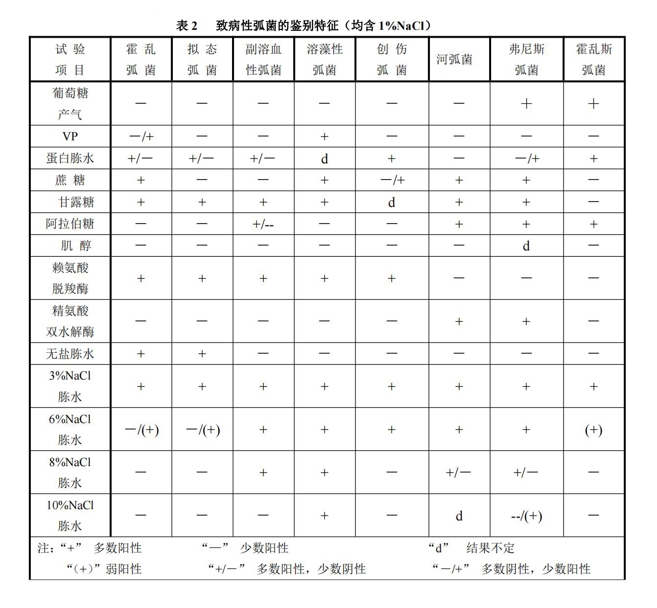 弧菌科常見屬、種的生化特性