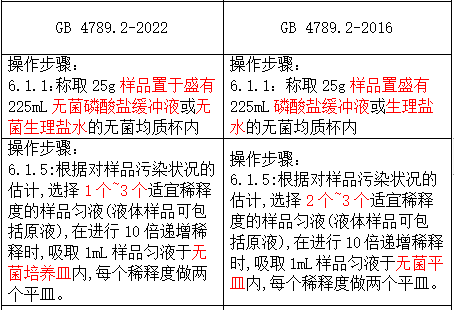 6）樣品的稀釋部分，