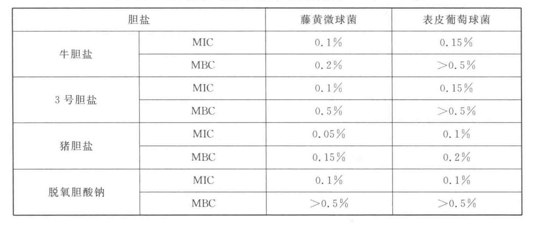 不同結(jié)構(gòu)膽鹽對于敏感性測試菌株的 MIC 和 MBC 值
