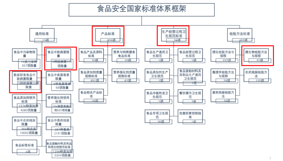 食品安全國家標(biāo)準(zhǔn)體系框架