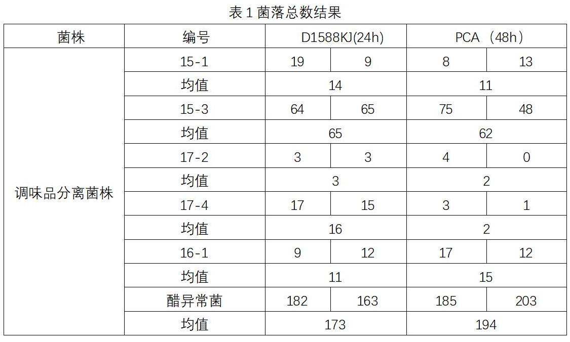 菌落總數(shù)結(jié)果—調(diào)料品