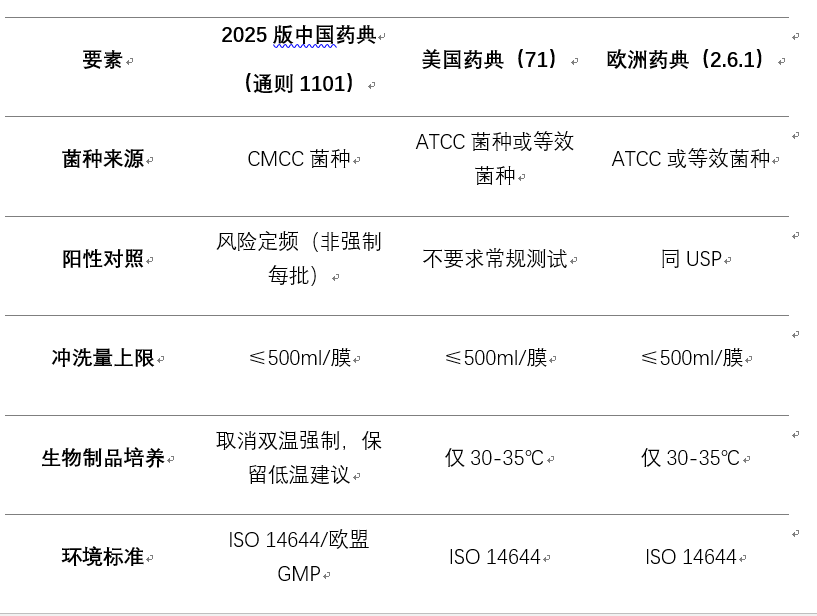 鍵要素差異化實踐（ChP 2025 vs USP vs EP）